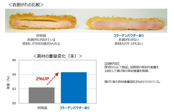 衣剥がれの比較、具材の重量変化（率）