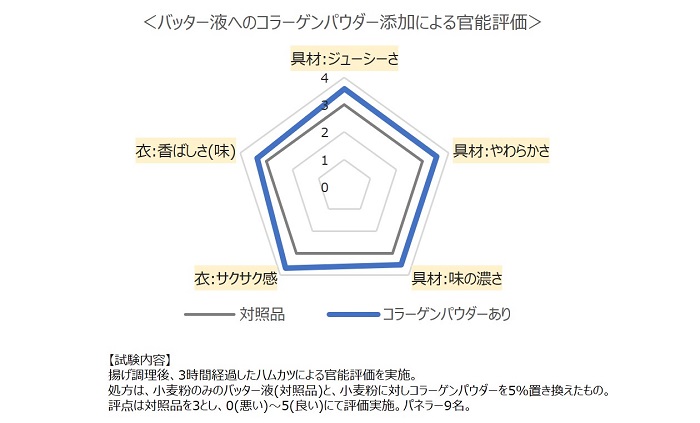 バッター液へのコラーゲンパウダー添加による官能評価