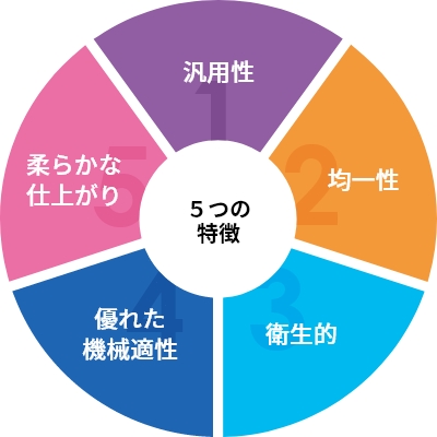 5つの特徴：汎用性、均一性、衛生管理、機械適正、仕上がり