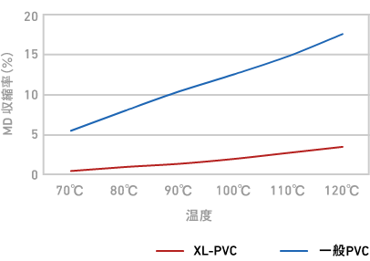 グラフ：一般PVCとの熱収縮率の違い