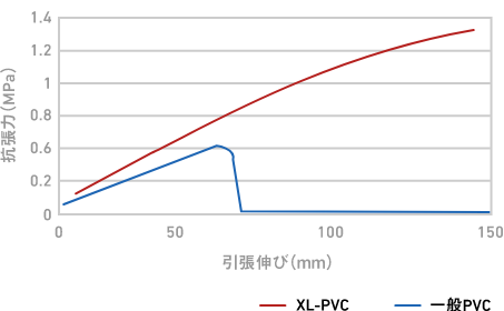 グラフ：フィルムの高温領域高温領域物性 (120℃領域)