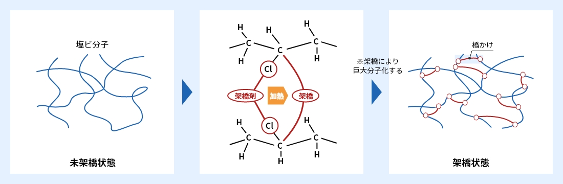 塩ビの化学架橋のイメージ図