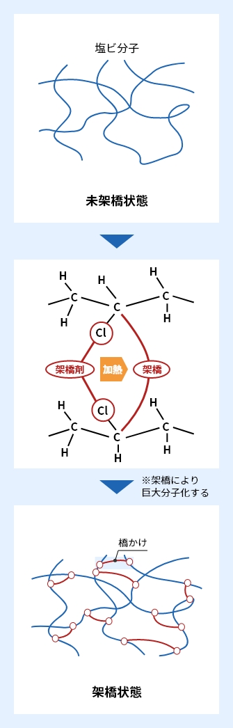 塩ビの化学架橋のイメージ図