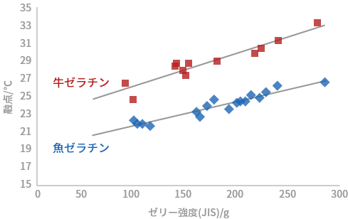 ゼラチンの融点と凝固点Img