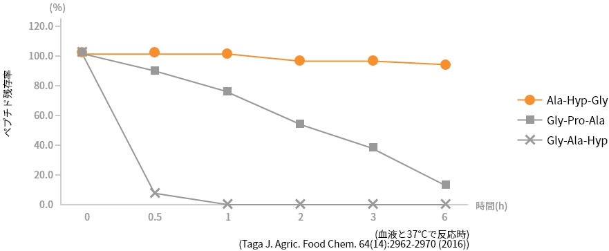 ペプチド残存率 グラフ