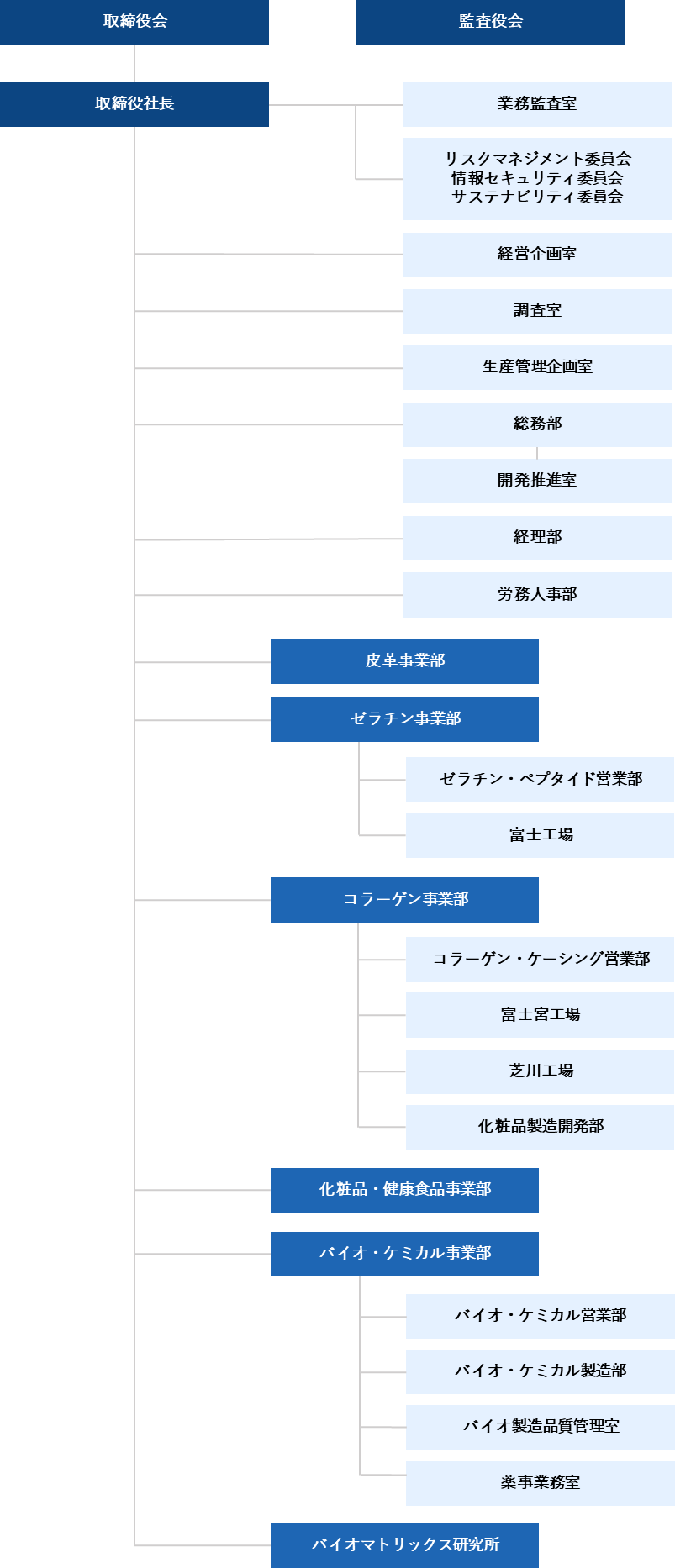 組織図