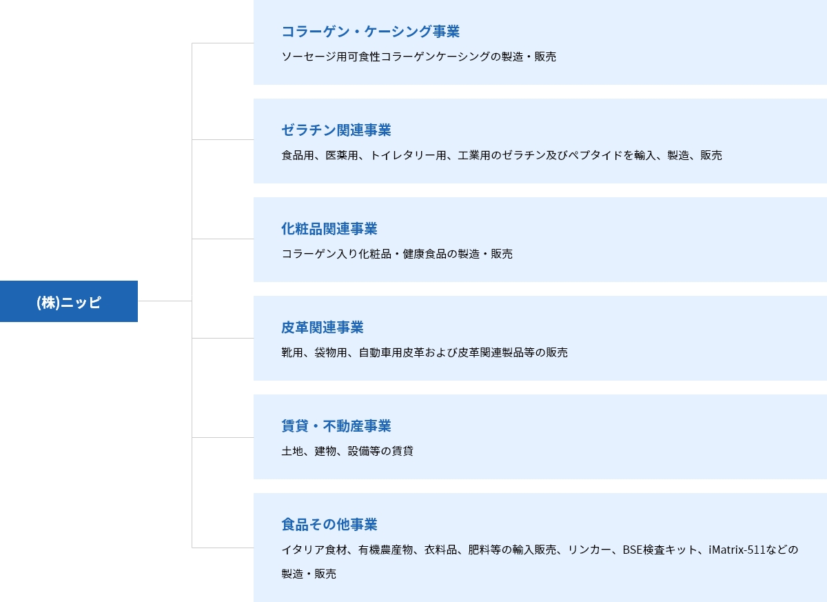 事業内容図