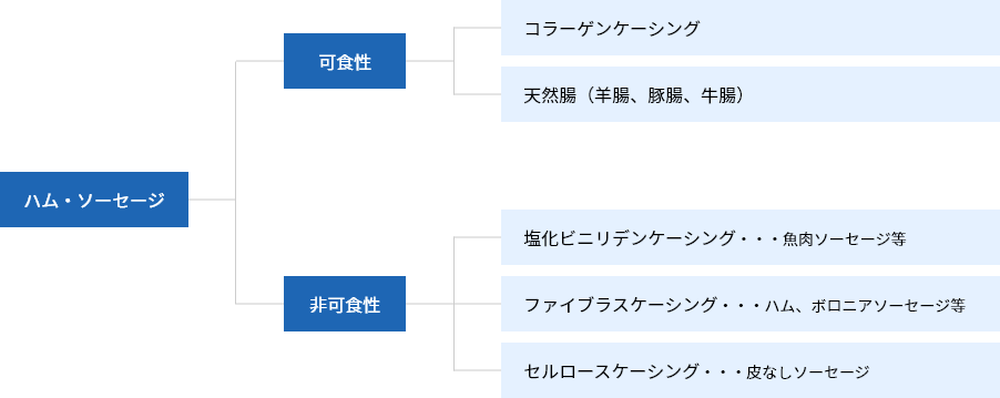 ハム・ソーセージ、可食性：コラーゲンケーシング、天然腸（羊腸、豚腸、牛腸）、非可食性：塩化ビニリデンケーシング（魚肉ソーセージ等）、ファイブラスケーシング（ハム・ボロニアソーセージ等）、セルロースケーシング（皮なしソーセージ等）