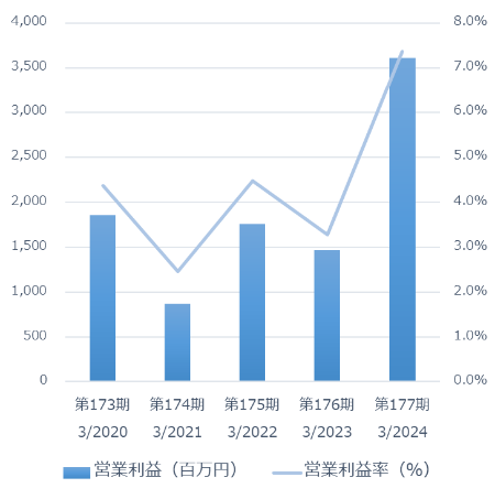 営業利益・営業利益