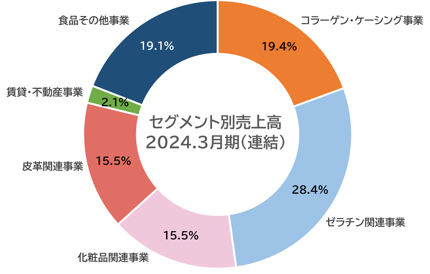 売上高