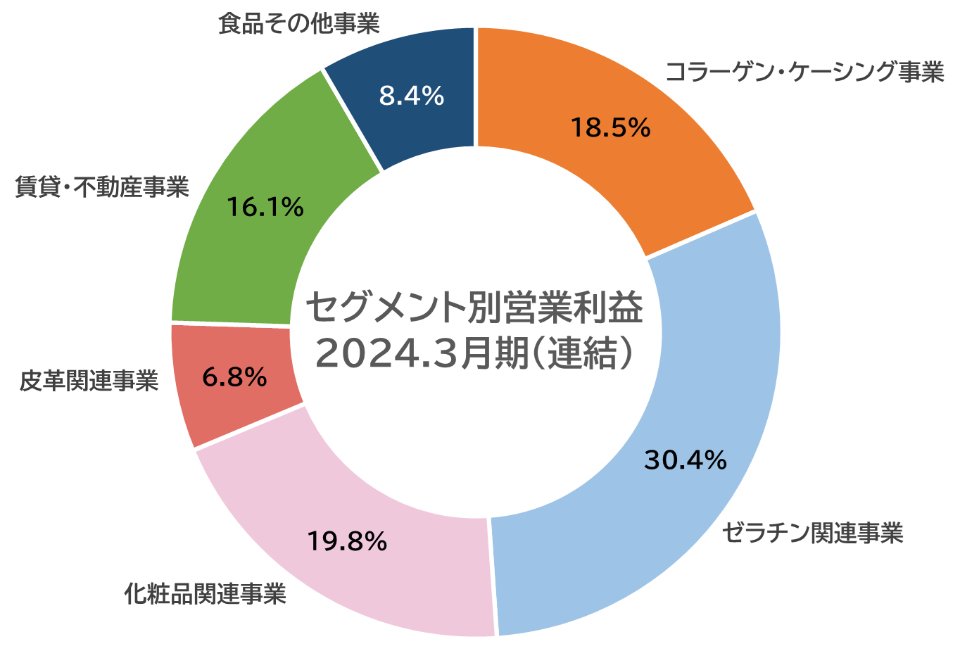 営業利益・営業利益