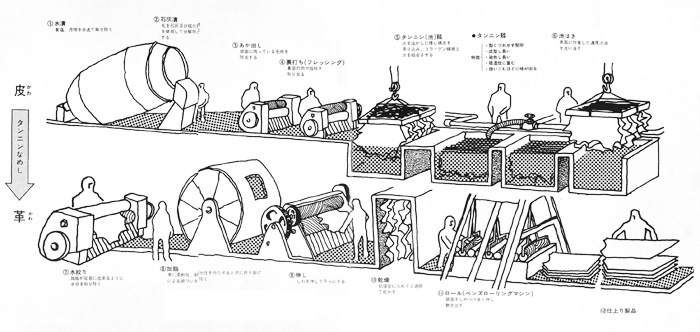 タンニン鞣し