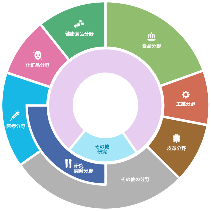 食品分野：コラーゲンペプチド、コラーゲン紐、ソーセージケーシング、食用ゼラチン　工業分野：写真用ゼラチン、工業用ゼラチン（にかわ）　皮革分野：皮革製品　その他の分野：アニマルヘルス製品、ケミカル製品、理化学機器製品、研究用試薬類　医療分野：iPS細胞培養基質、医療・研究用ゼラチン、医療・研究用コラーゲン　化粧品分野：コラーゲン化粧品　健康食品分野：食用ゼラチン（健康食品）