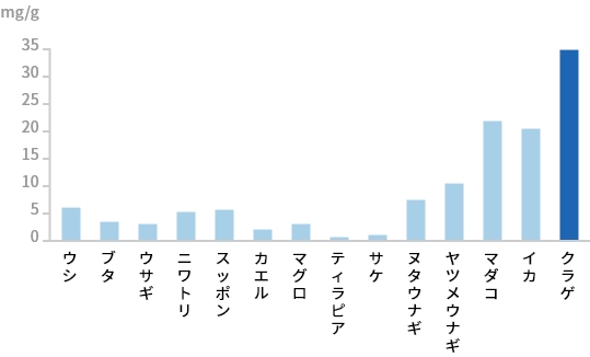 種動物由来コラーゲンのGly-3Hyp-4Hyp含量のグラフ