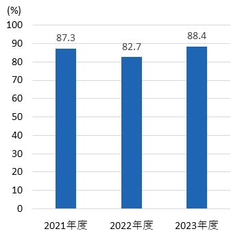 過去3年間の有休取得率