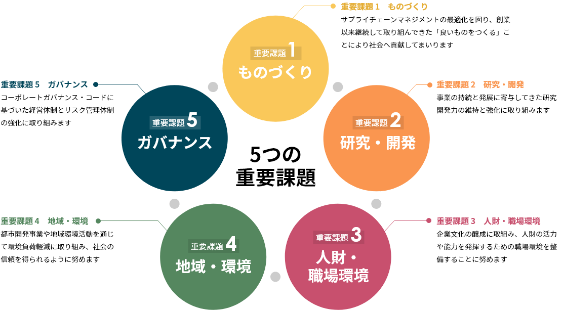 サステナビリティ5つの重要課題