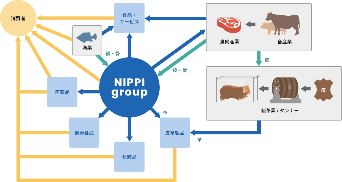 副産物に新たな価値を与えるものづくり イメージ画像