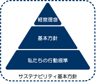 サステナビリティ基本方針